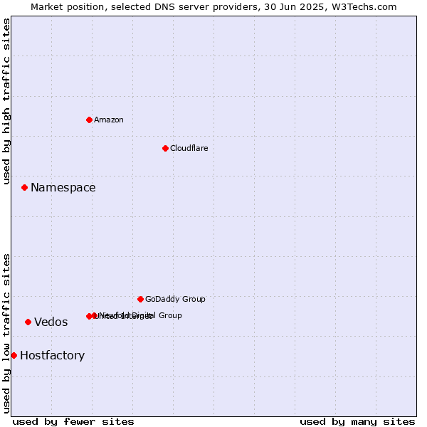 Market position of Vedos vs. Namespace vs. Hostfactory