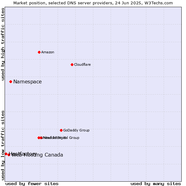 Market position of Namespace vs. Web Hosting Canada vs. Hostfactory