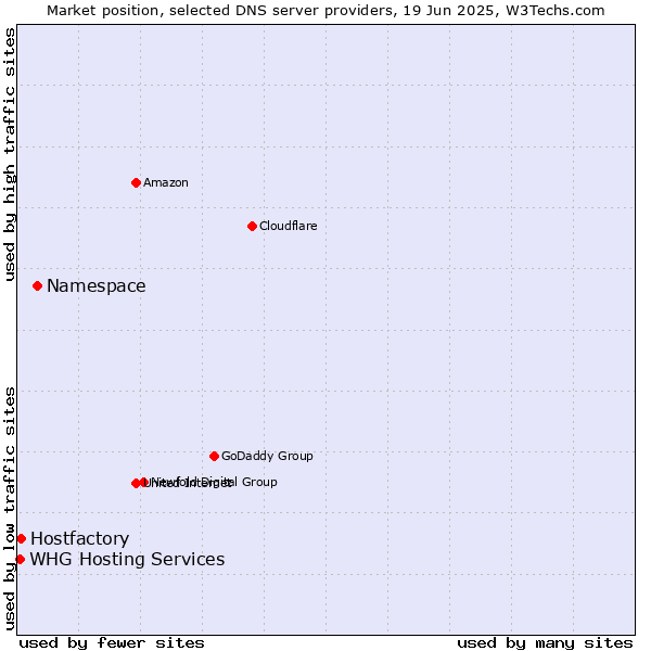Market position of Namespace vs. Hostfactory vs. WHG Hosting Services