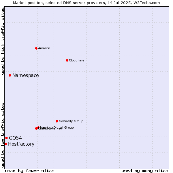 Market position of Namespace vs. GO54 vs. Hostfactory