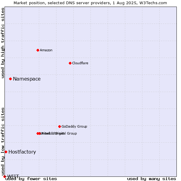 Market position of Namespace vs. Hostfactory vs. WIIT