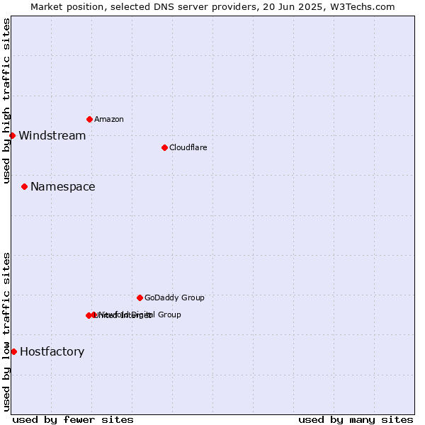 Market position of Namespace vs. Hostfactory vs. Windstream