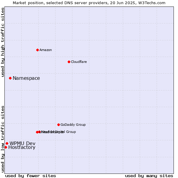 Market position of Namespace vs. WPMU Dev vs. Hostfactory