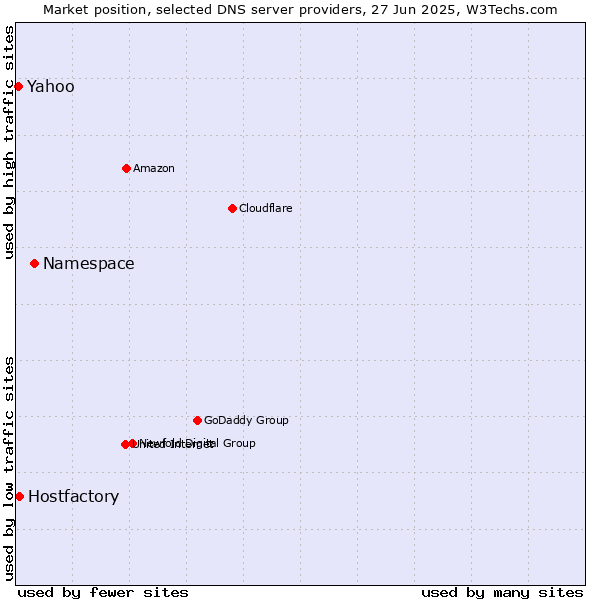 Market position of Namespace vs. Hostfactory vs. Yahoo