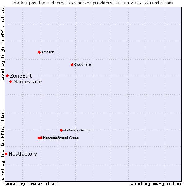 Market position of Namespace vs. ZoneEdit vs. Hostfactory