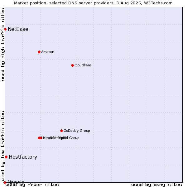 Market position of Hostfactory vs. NetEase vs. Nanelo