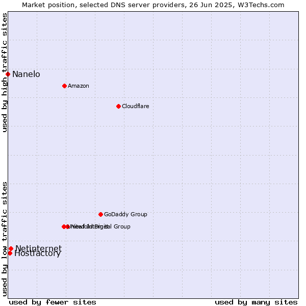 Market position of Netinternet vs. Hostfactory vs. Nanelo