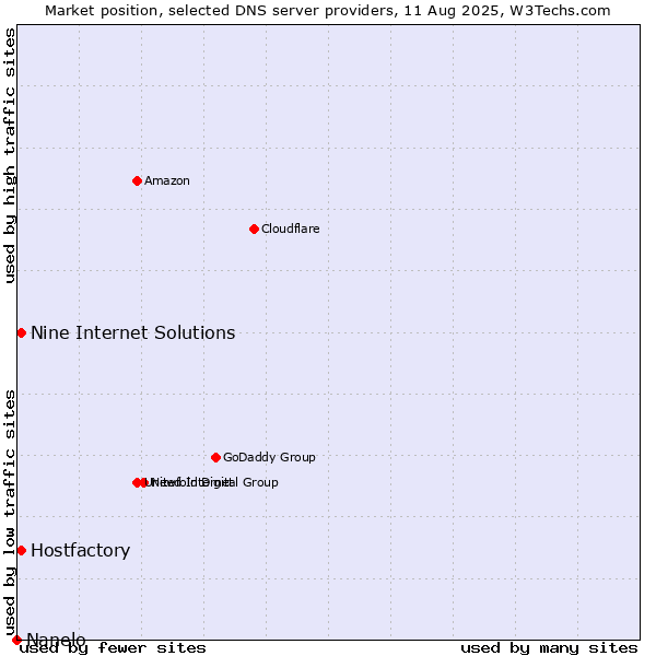 Market position of Hostfactory vs. Nine Internet Solutions vs. Nanelo