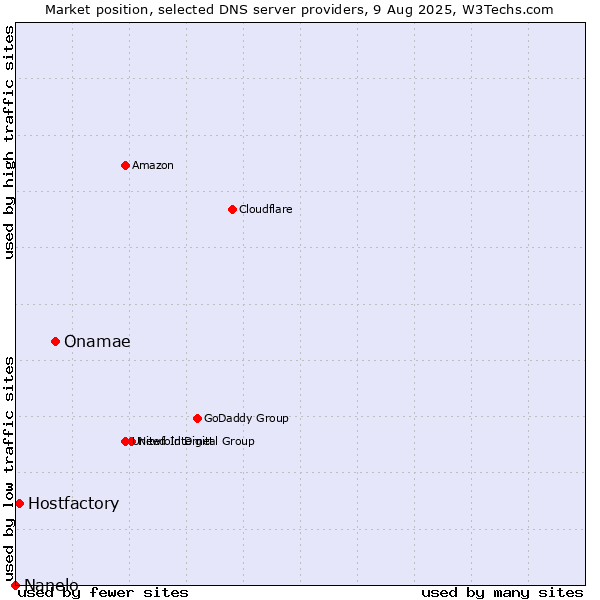 Market position of Onamae vs. Hostfactory vs. Nanelo