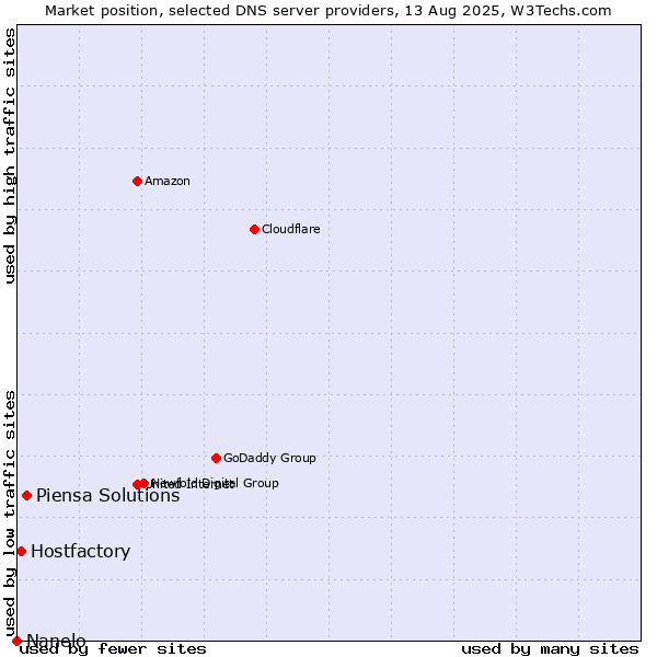 Market position of Piensa Solutions vs. Hostfactory vs. Nanelo