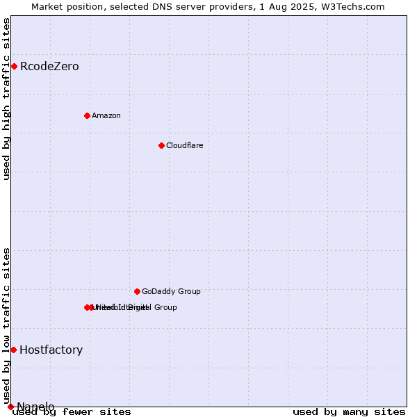 Market position of RcodeZero vs. Hostfactory vs. Nanelo