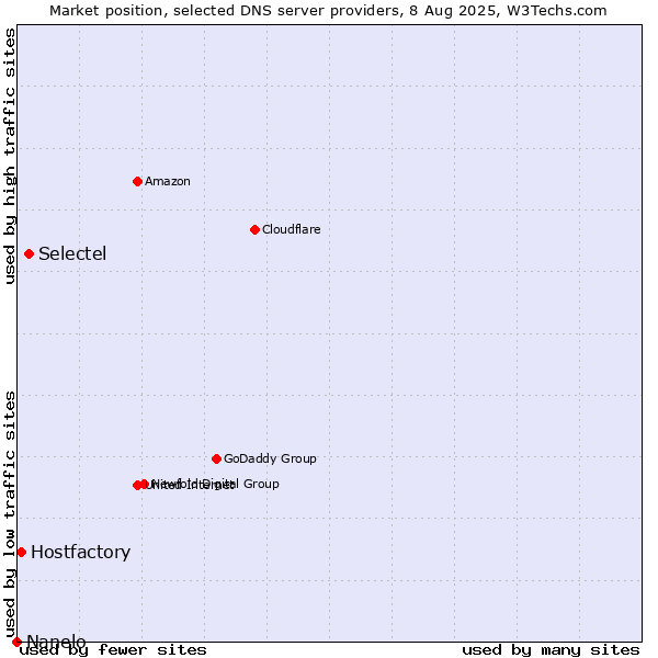 Market position of Selectel vs. Hostfactory vs. Nanelo