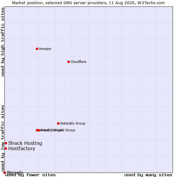 Market position of Hostfactory vs. Shock Hosting vs. Nanelo
