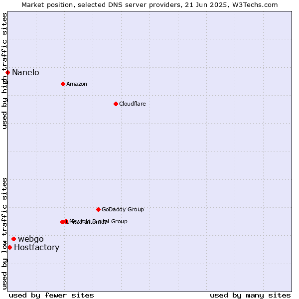 Market position of webgo vs. Hostfactory vs. Nanelo