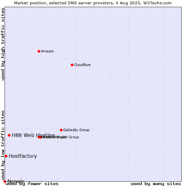 Market position of H88 Web Hosting vs. Hostfactory vs. Nanelo