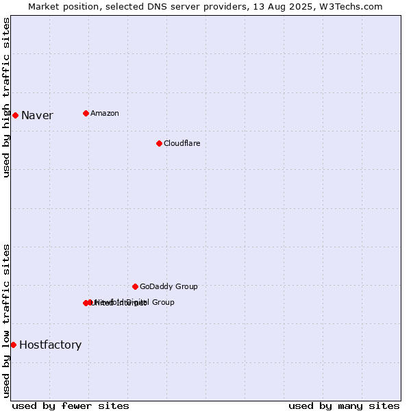 Market position of Naver vs. Hostfactory
