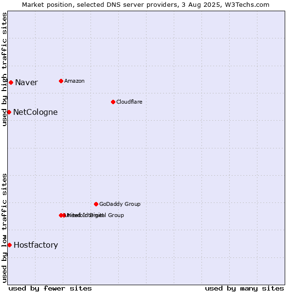 Market position of Naver vs. Hostfactory vs. NetCologne