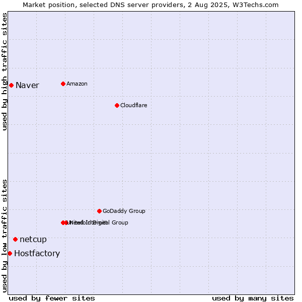 Market position of netcup vs. Naver vs. Hostfactory