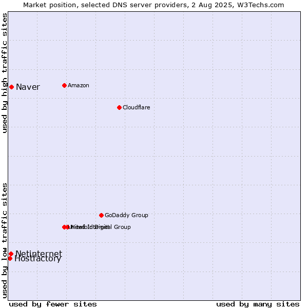 Market position of Naver vs. Netinternet vs. Hostfactory