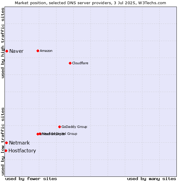 Market position of Naver vs. Netmark vs. Hostfactory