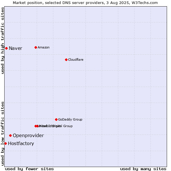 Market position of Openprovider vs. Naver vs. Hostfactory