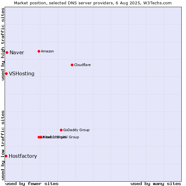Market position of Naver vs. VSHosting vs. Hostfactory