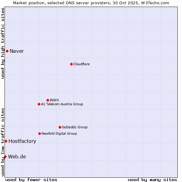 Market position of Naver vs. Hostfactory vs. Web.de