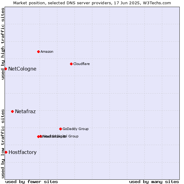 Market position of Netafraz vs. Hostfactory vs. NetCologne