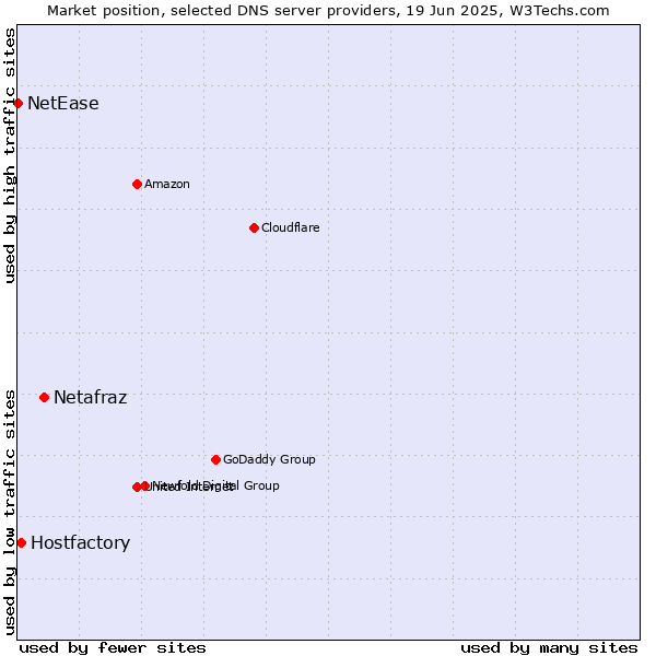 Market position of Netafraz vs. Hostfactory vs. NetEase