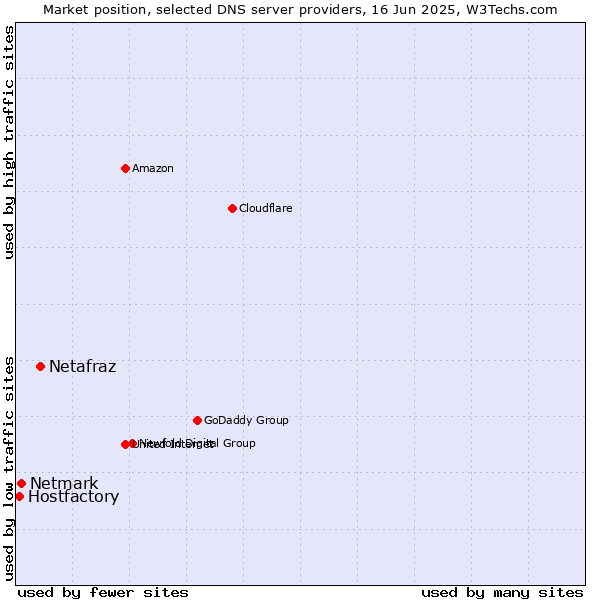 Market position of Netafraz vs. Netmark vs. Hostfactory