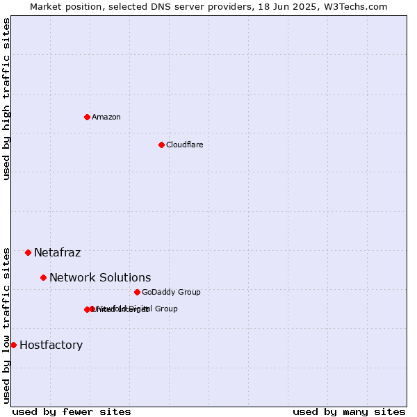 Market position of Network Solutions vs. Netafraz vs. Hostfactory