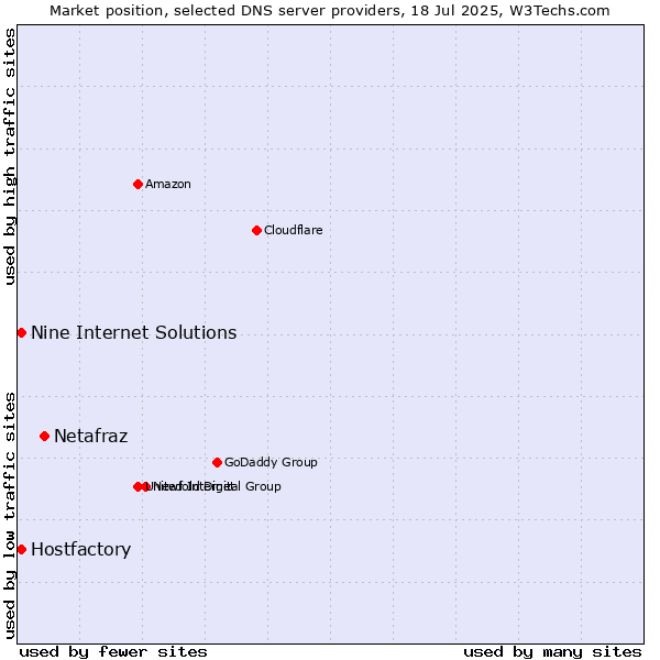 Market position of Netafraz vs. Hostfactory vs. Nine Internet Solutions