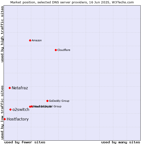 Market position of o2switch vs. Netafraz vs. Hostfactory