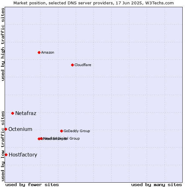 Market position of Netafraz vs. Hostfactory vs. Octenium