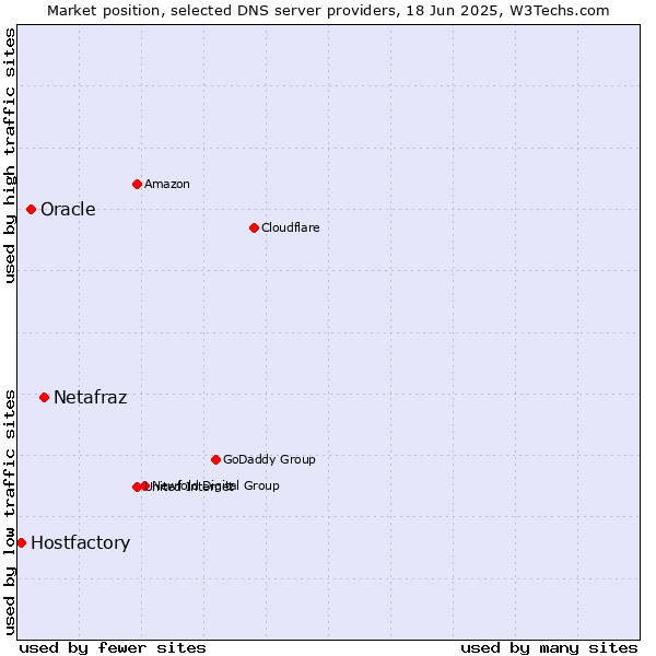 Market position of Netafraz vs. Oracle vs. Hostfactory