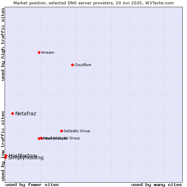 Market position of Netafraz vs. Hostfactory vs. Simplyhosting
