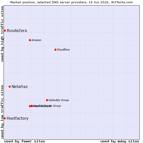 Market position of Netafraz vs. RcodeZero vs. Hostfactory