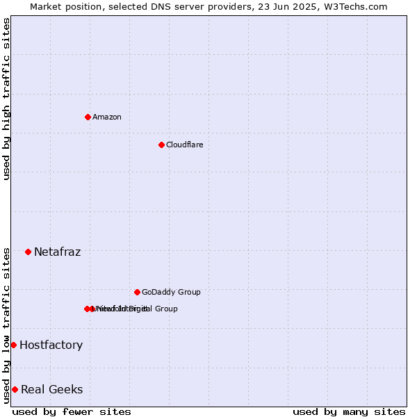 Market position of Netafraz vs. Real Geeks vs. Hostfactory