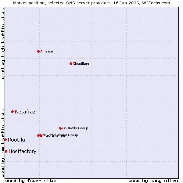Market position of Netafraz vs. Hostfactory vs. Root.lu