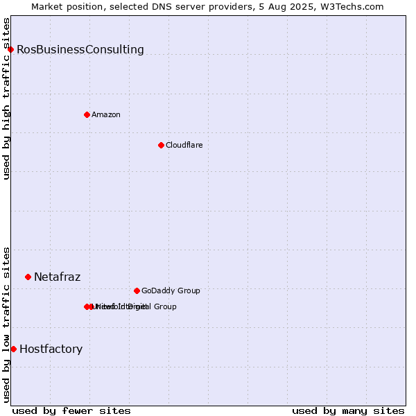 Market position of Netafraz vs. Hostfactory vs. RosBusinessConsulting