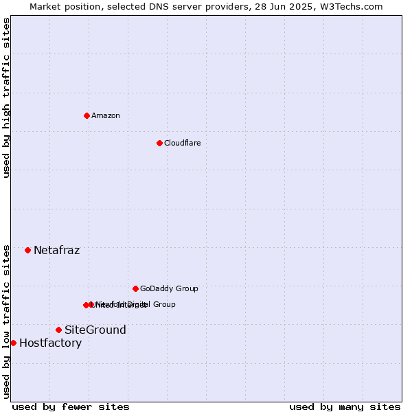 Market position of SiteGround vs. Netafraz vs. Hostfactory