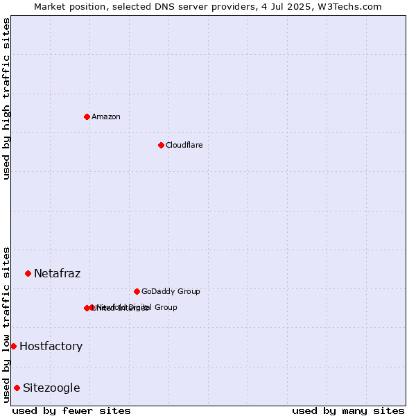 Market position of Netafraz vs. Sitezoogle vs. Hostfactory
