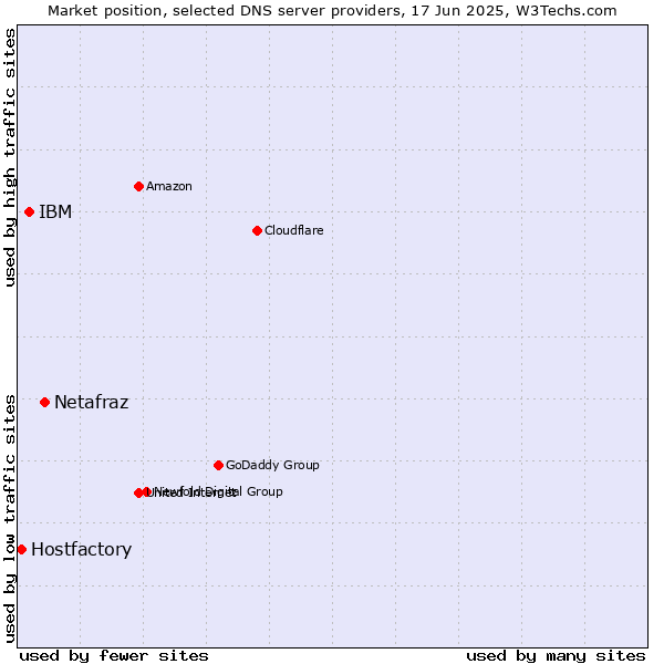 Market position of Netafraz vs. IBM vs. Hostfactory