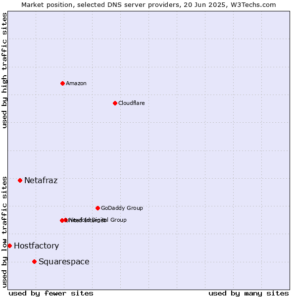Market position of Squarespace vs. Netafraz vs. Hostfactory