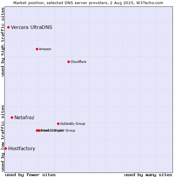 Market position of Netafraz vs. Vercara UltraDNS vs. Hostfactory