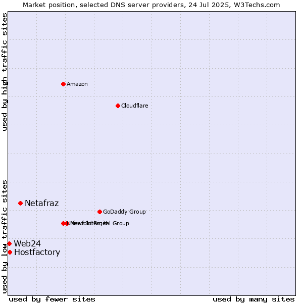 Market position of Netafraz vs. Hostfactory vs. Web24