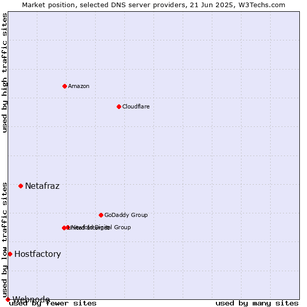 Market position of Netafraz vs. Hostfactory vs. Webnode