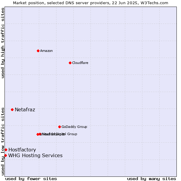 Market position of Netafraz vs. Hostfactory vs. WHG Hosting Services