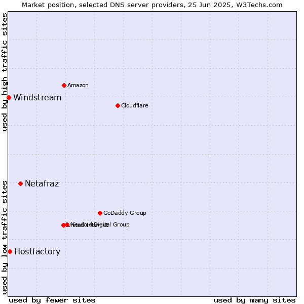 Market position of Netafraz vs. Hostfactory vs. Windstream