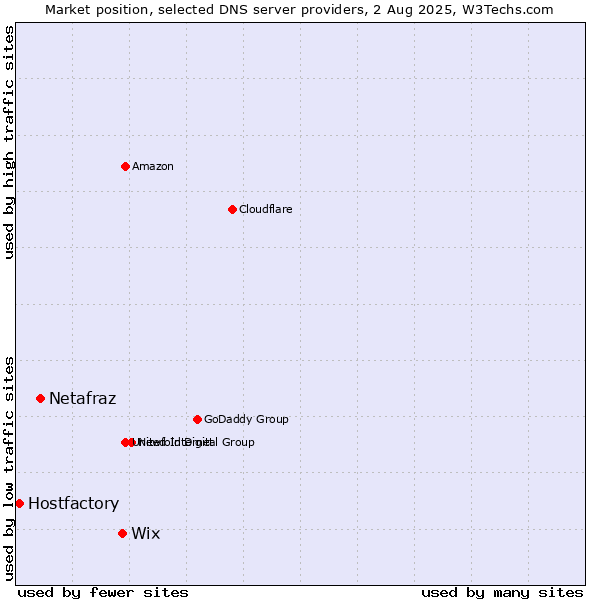 Market position of Wix vs. Netafraz vs. Hostfactory